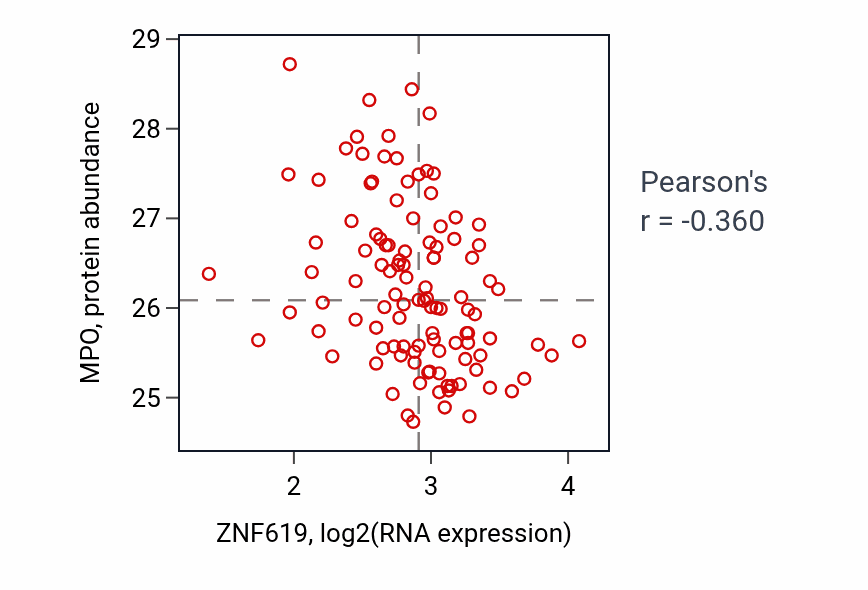 Per-sample scatter of ZNF619 vs MPO in LUAD (Pearson r = -0.36).