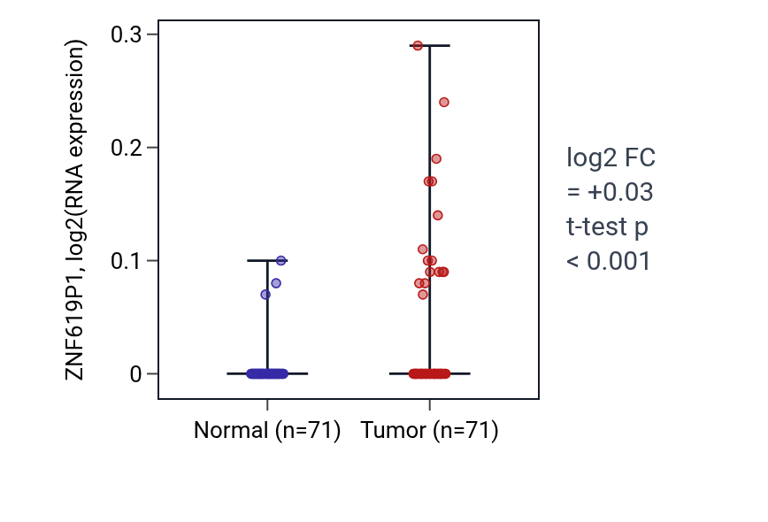 Tumor-vs-normal expression box plot for ZNF619P1 in KIRC.