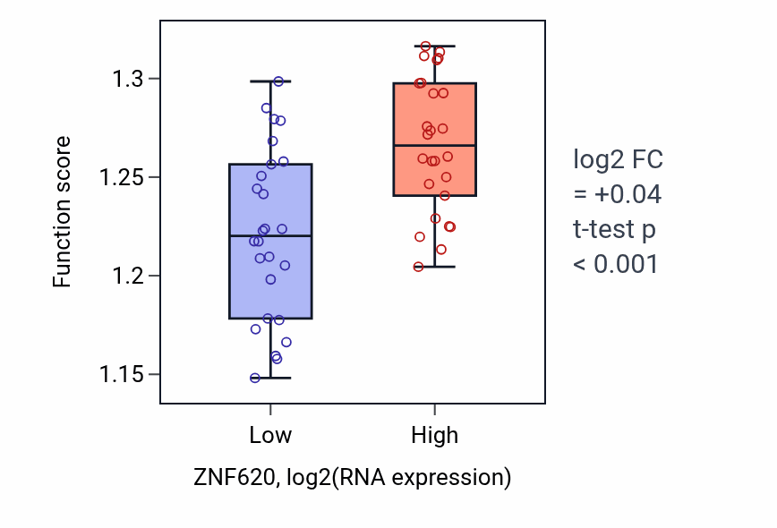 Box plot of Regulation of DNA repair in ZNF620-low vs ZNF620-high samples in LUNG_SCLC.