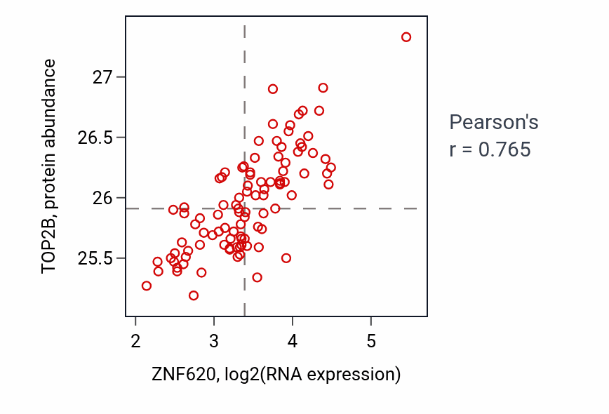 Per-sample scatter of ZNF620 vs TOP2B in GBM (Pearson r = 0.77).