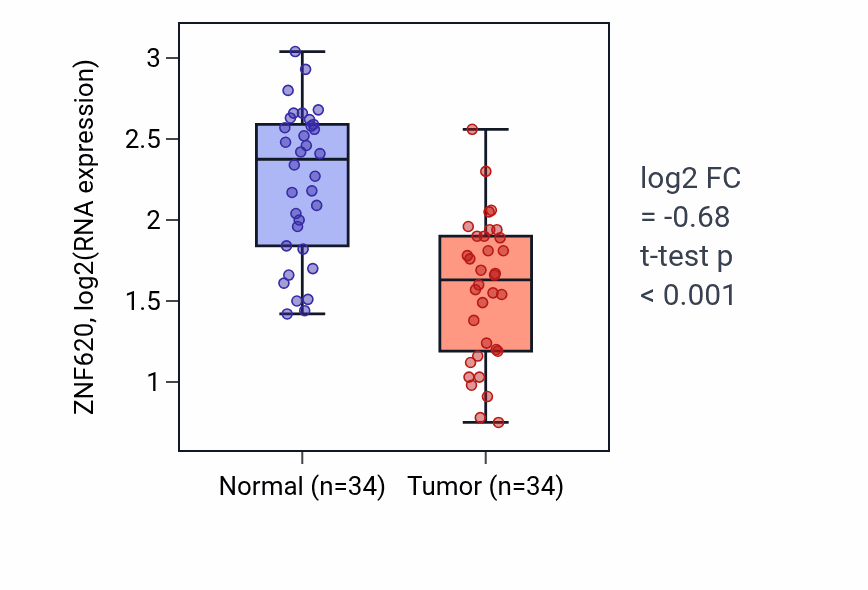 Tumor-vs-normal expression box plot for ZNF620 RNA in KIRC.