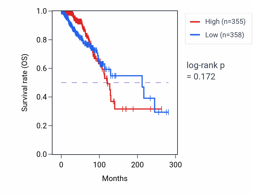 Kaplan&ndash;Meier survival curve for ZNF620 RNA-high vs -low samples in BRCA.