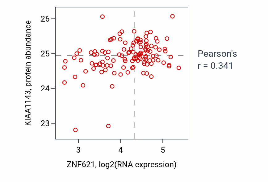 Per-sample scatter of ZNF621 vs KIAA1143 in BRCA (Pearson r = 0.34).
