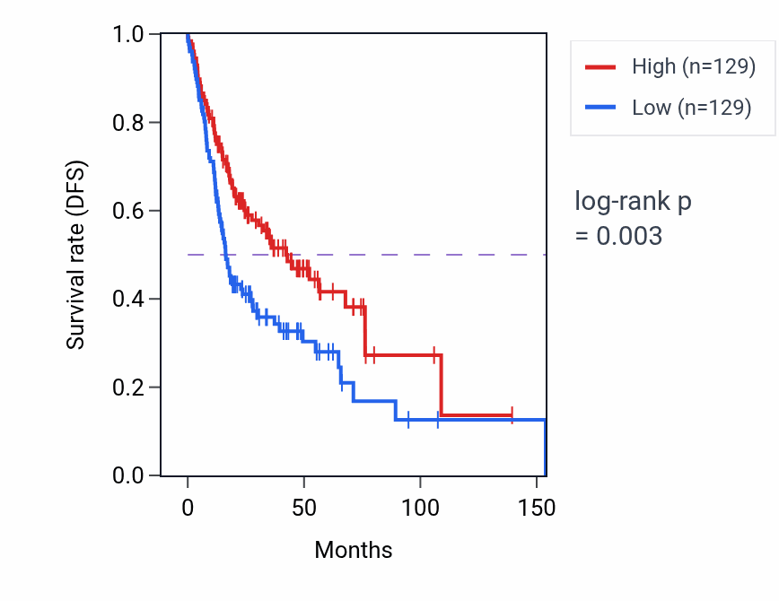 Kaplan&ndash;Meier survival curve for ZNF621 RNA-high vs -low samples in HNSC.