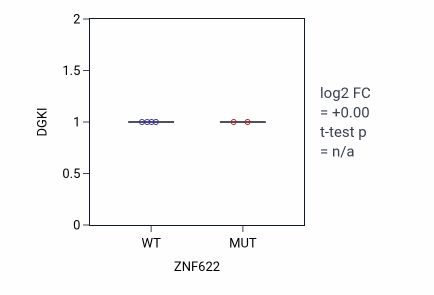 Box plot of DGKI in ZNF622-low vs ZNF622-high samples in BLOOD_Lymphoma.
