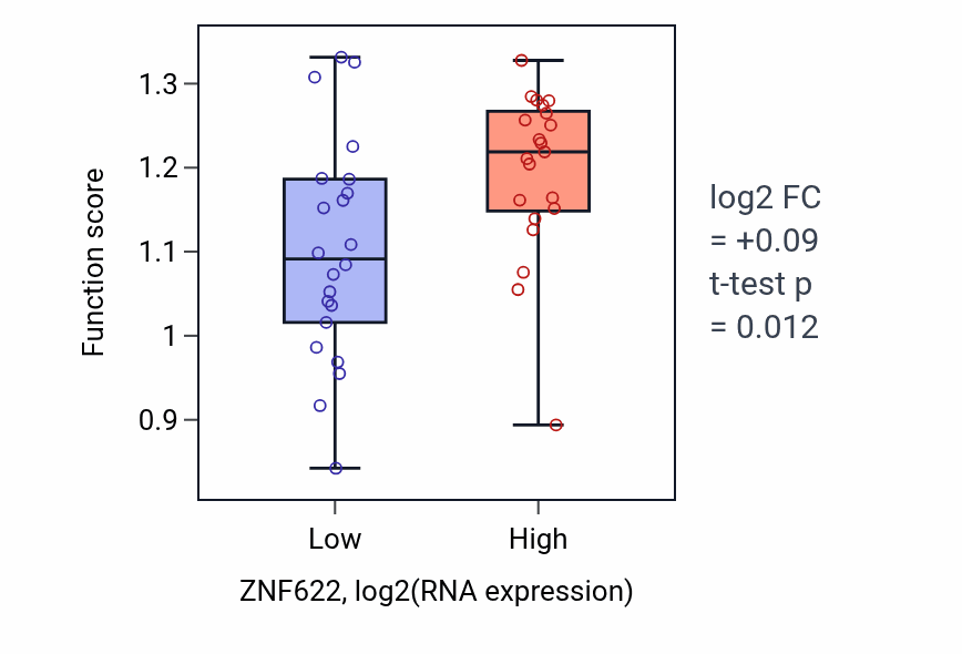 Box plot of Ribosome hibernation in ZNF622-low vs ZNF622-high samples in UPPER_AERODIGESTIVE_TRACT.