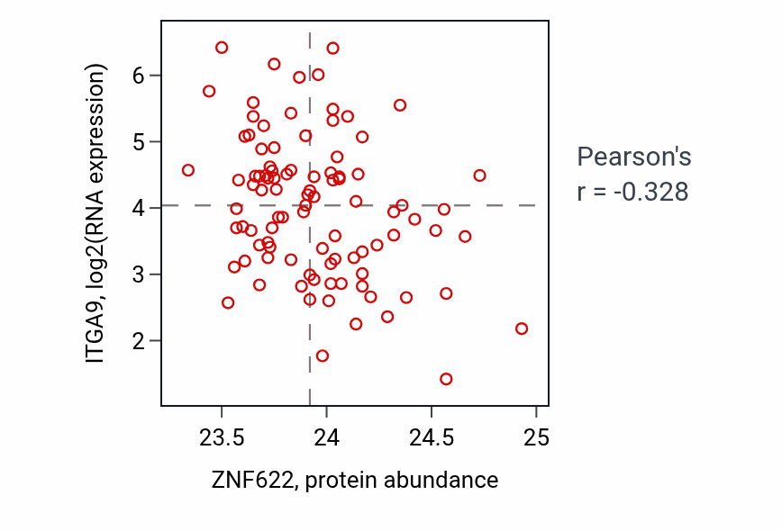 Per-sample scatter of ZNF622 vs ITGA9 in UCEC (Pearson r = -0.33).