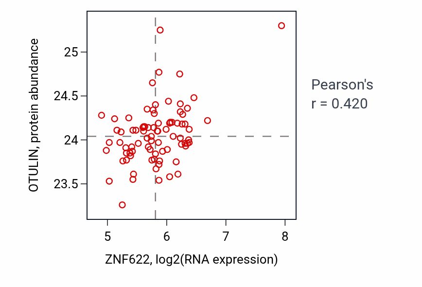 Per-sample scatter of ZNF622 vs OTULIN in OV (Pearson r = 0.42).