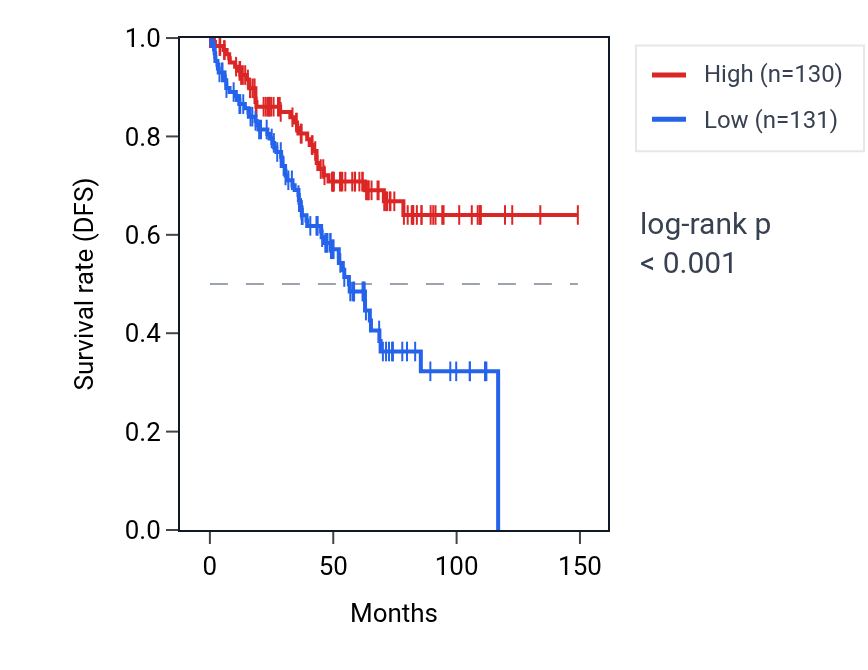 Kaplan&ndash;Meier survival curve for ZNF622 RNA expression in KIRC: high vs low expression groups.