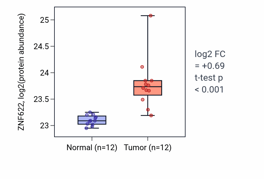 Tumor-vs-normal mass-spec protein box plot for ZNF622 in CCRCC.