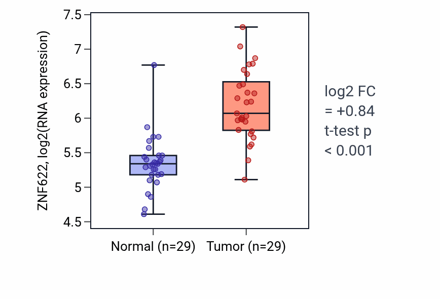Tumor-vs-normal expression box plot for ZNF622 RNA in HNSC.