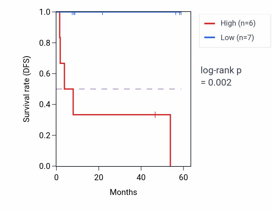 Kaplan&ndash;Meier survival curve for ZNF622 mass-spec protein-high vs -low samples in CCRCC.