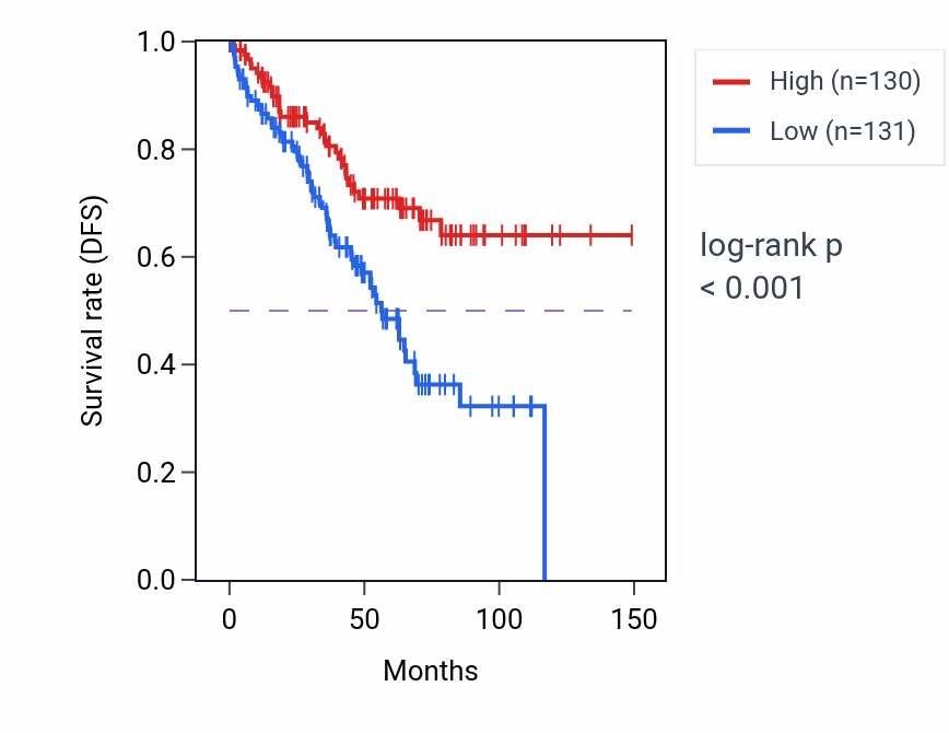 Kaplan&ndash;Meier survival curve for ZNF622 RNA-high vs -low samples in KIRC.