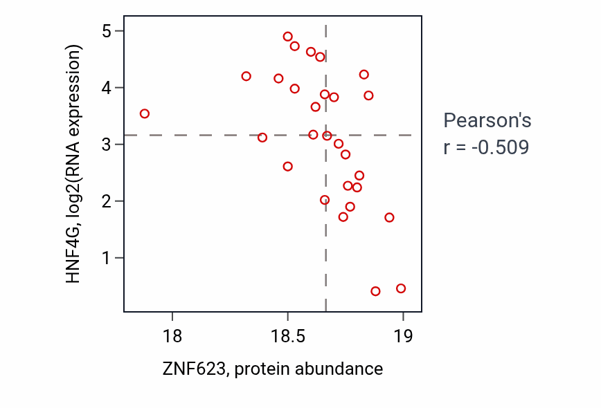 Per-sample scatter of ZNF623 vs HNF4G in UCEC (Pearson r = -0.51).