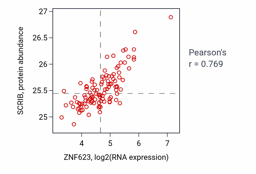 Per-sample scatter of ZNF623 vs SCRIB in LSCC (Pearson r = 0.77).