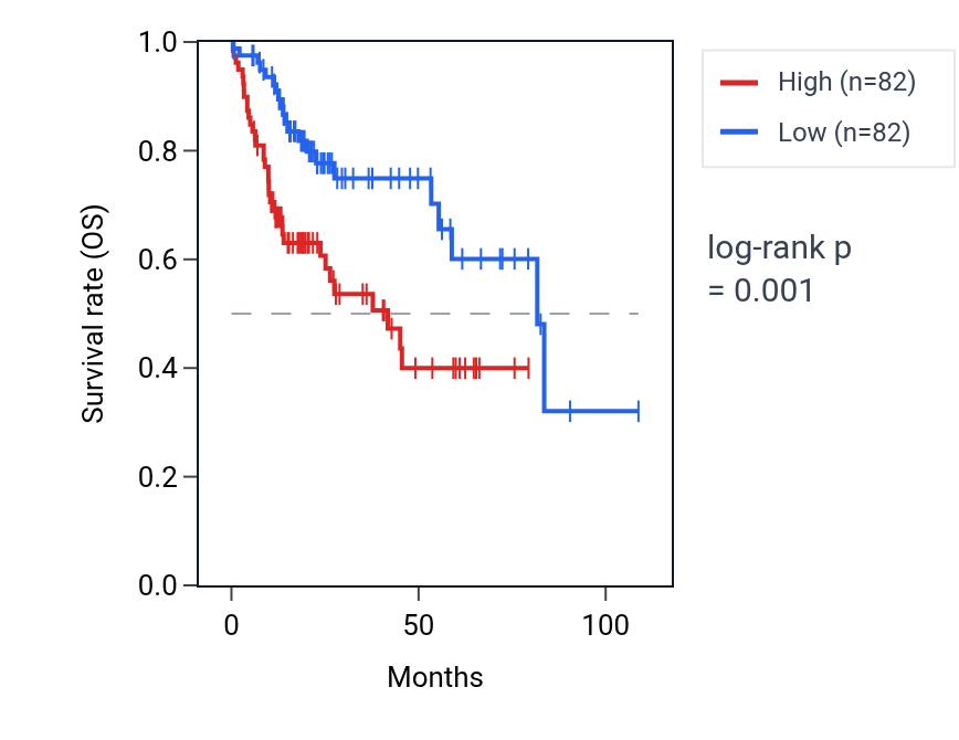 Kaplan&ndash;Meier survival curve for ZNF623 RNA expression in LIHC: high vs low expression groups.