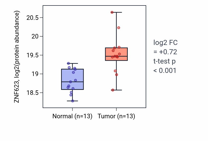 Tumor-vs-normal mass-spec protein box plot for ZNF623 in LSCC.