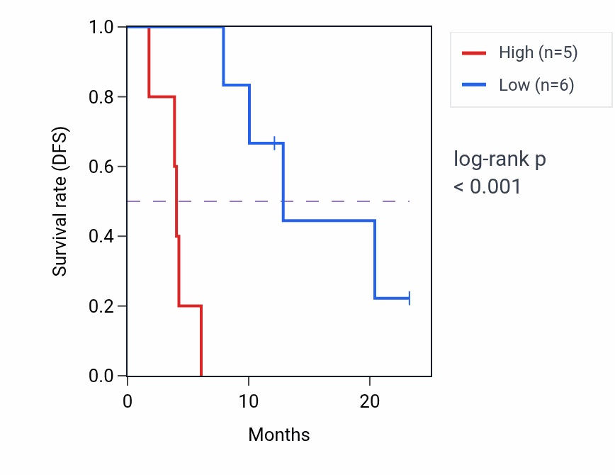 Kaplan&ndash;Meier survival curve for ZNF623 mass-spec protein-high vs -low samples in PDAC.