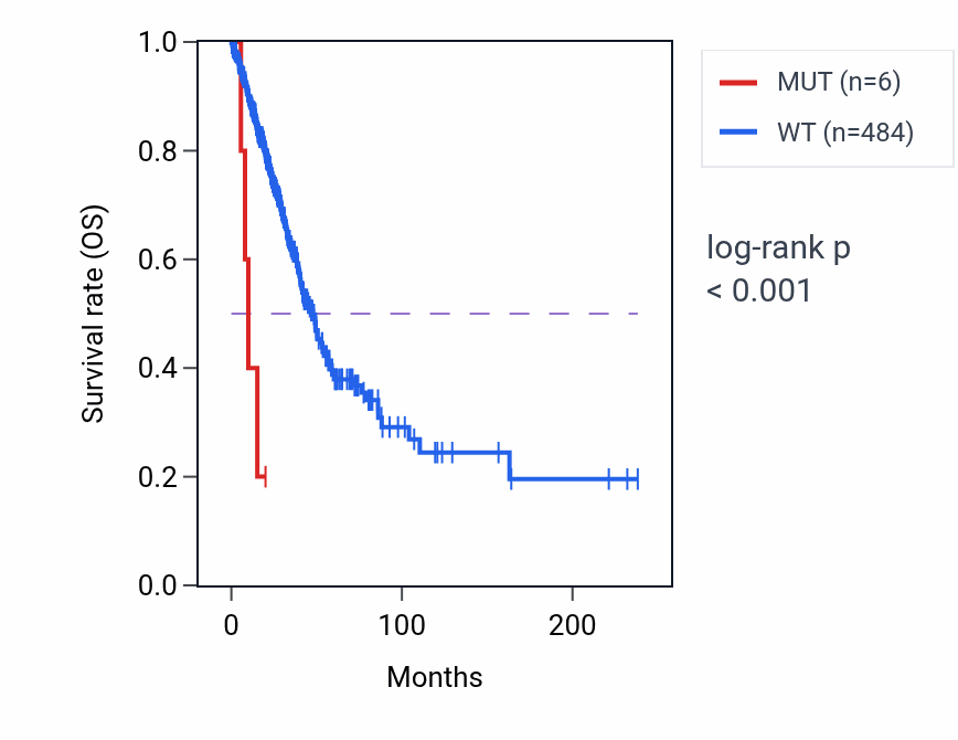 Kaplan&ndash;Meier survival curve for ZNF623 mutant vs wild-type samples in LUAD.