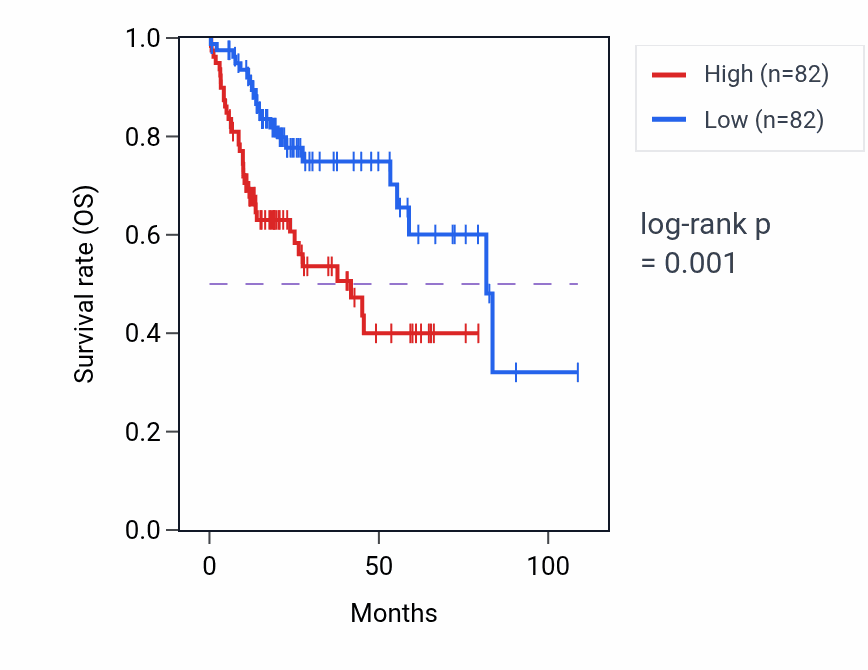 Kaplan&ndash;Meier survival curve for ZNF623 RNA-high vs -low samples in LIHC.