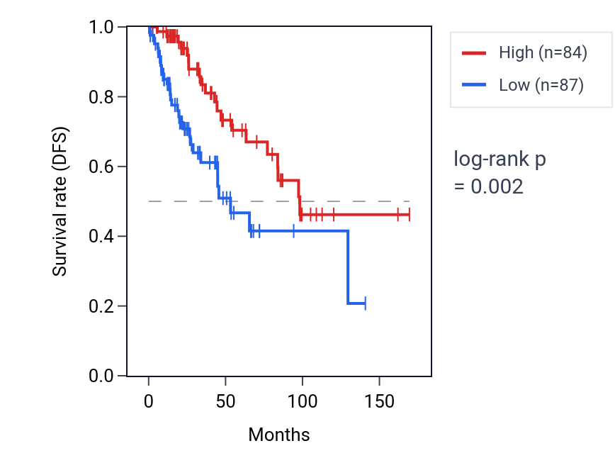 Kaplan&ndash;Meier survival curve for ZNF624 RNA expression in BRCA: high vs low expression groups.
