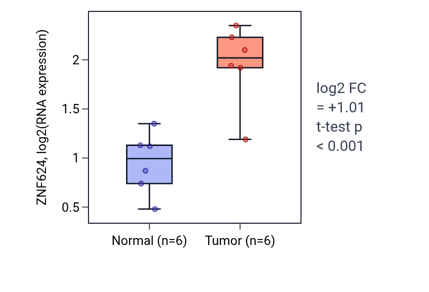Tumor-vs-normal expression box plot for ZNF624 in HNSC.