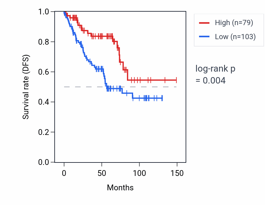 Kaplan&ndash;Meier survival curve for ZNF625-ZNF20 RNA expression in KIRC: high vs low expression groups.