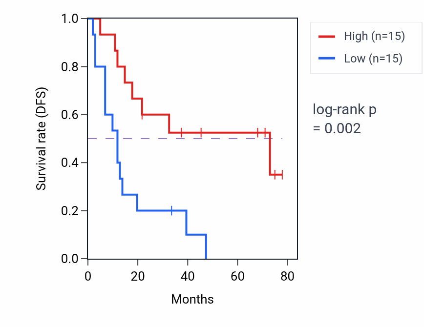 Kaplan&ndash;Meier survival curve for ZNF625 RNA expression in SCLC: high vs low expression groups.