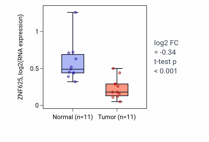 Tumor-vs-normal expression box plot for ZNF625 in KICH.