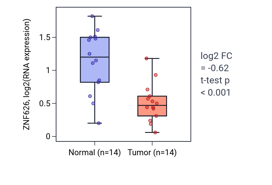 Tumor-vs-normal expression box plot for ZNF626 in HNSC.