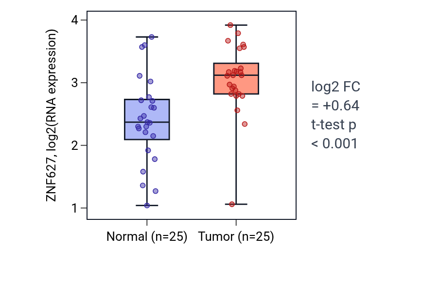 Tumor-vs-normal expression box plot for ZNF627 in HNSC.