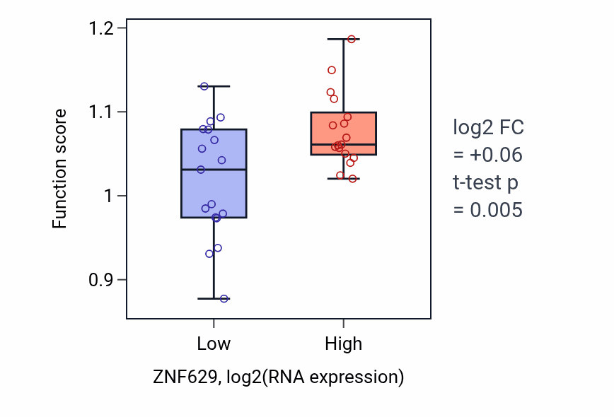 Box plot of Regulation of chromatin organization in ZNF629-low vs ZNF629-high samples in KIDNEY.