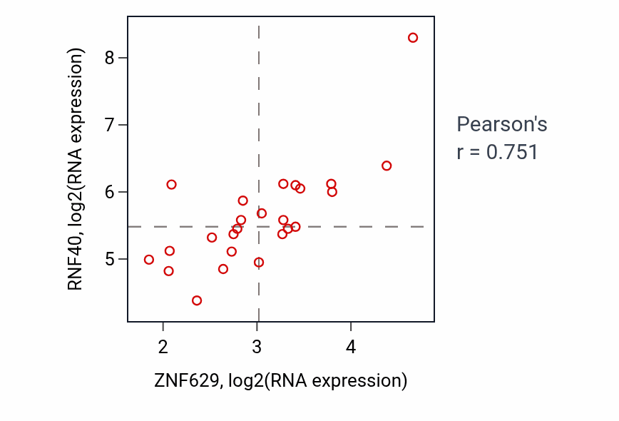 Per-sample scatter of ZNF629 vs RNF40 in LIVER (Pearson r = 0.75).