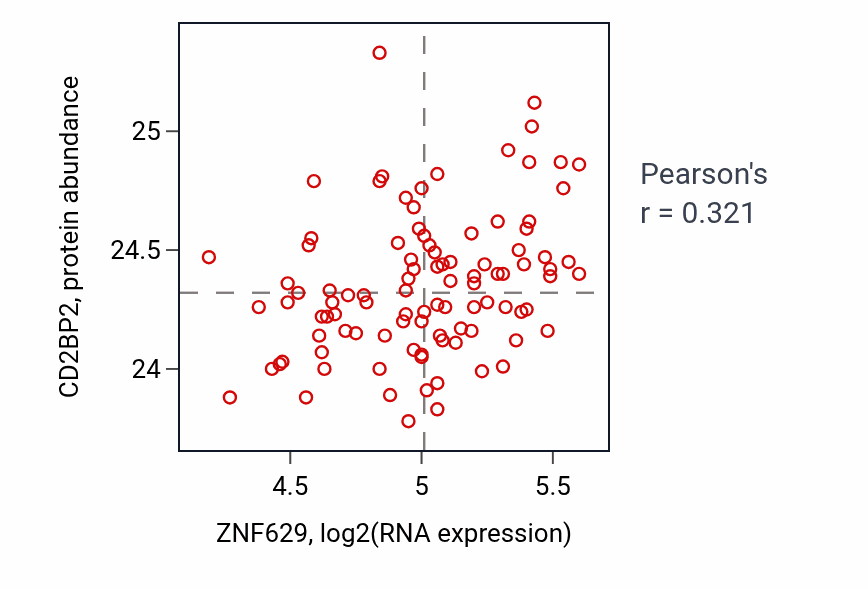 Per-sample scatter of ZNF629 vs CD2BP2 in GBM (Pearson r = 0.32).