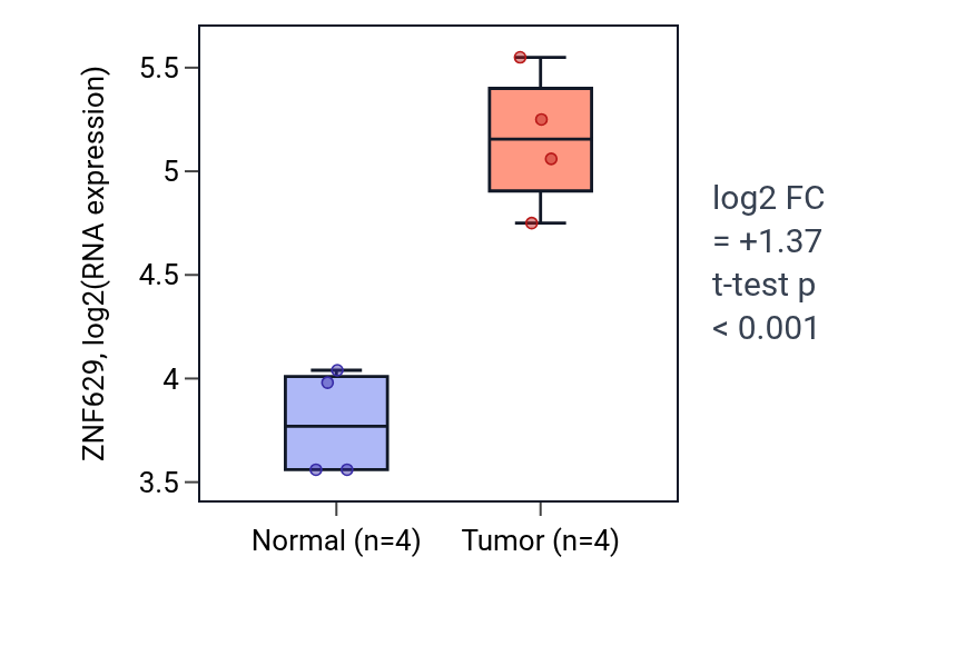 Tumor-vs-normal expression box plot for ZNF629 in KIRP.