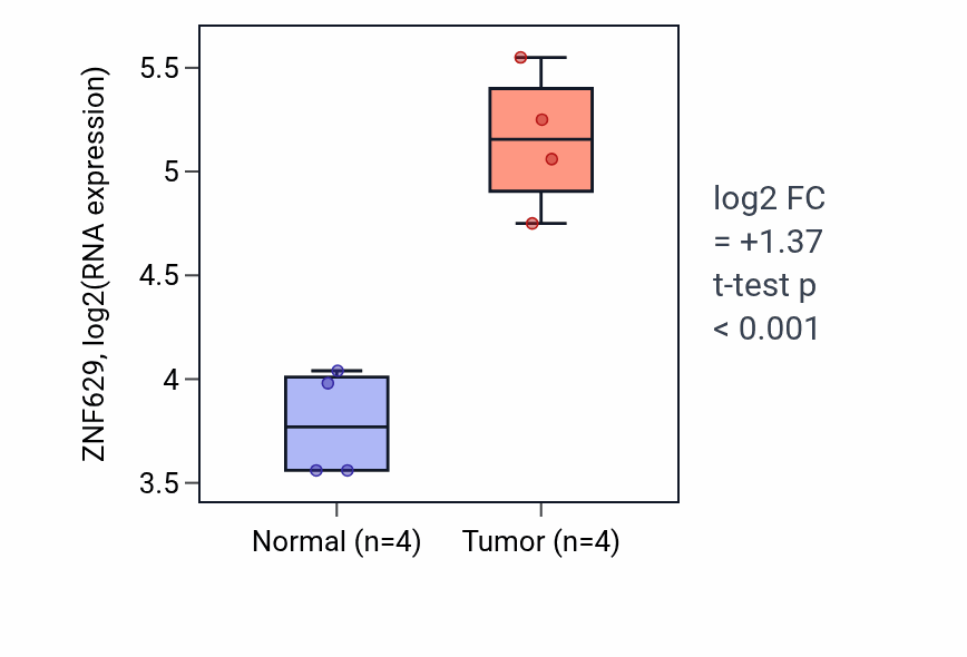 Tumor-vs-normal expression box plot for ZNF629 RNA in KIRP.