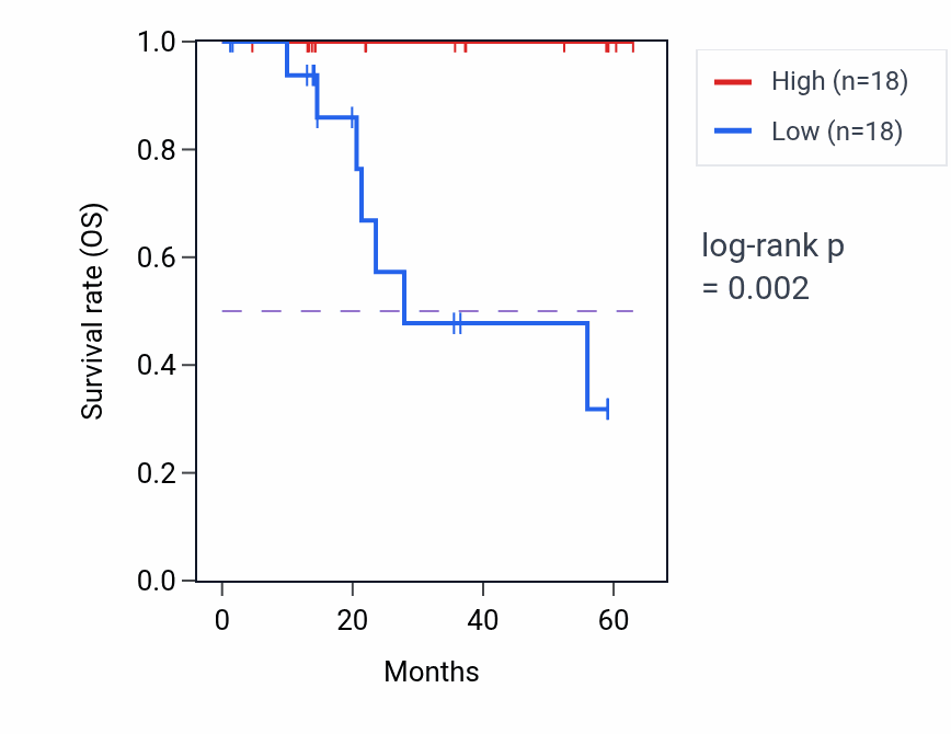 Kaplan&ndash;Meier survival curve for ZNF629 mass-spec protein-high vs -low samples in LUAD.