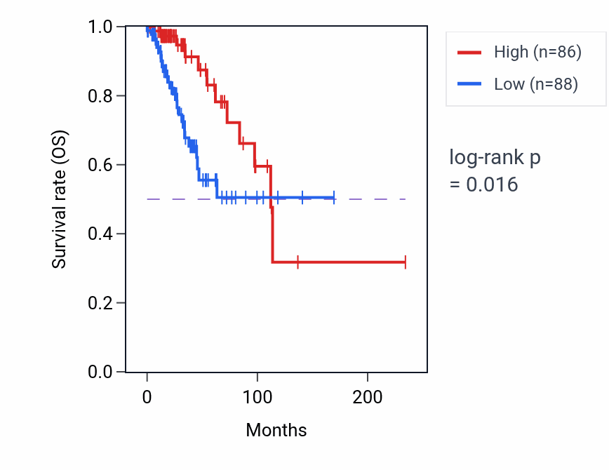 Kaplan&ndash;Meier survival curve for ZNF629 RNA-high vs -low samples in BRCA.