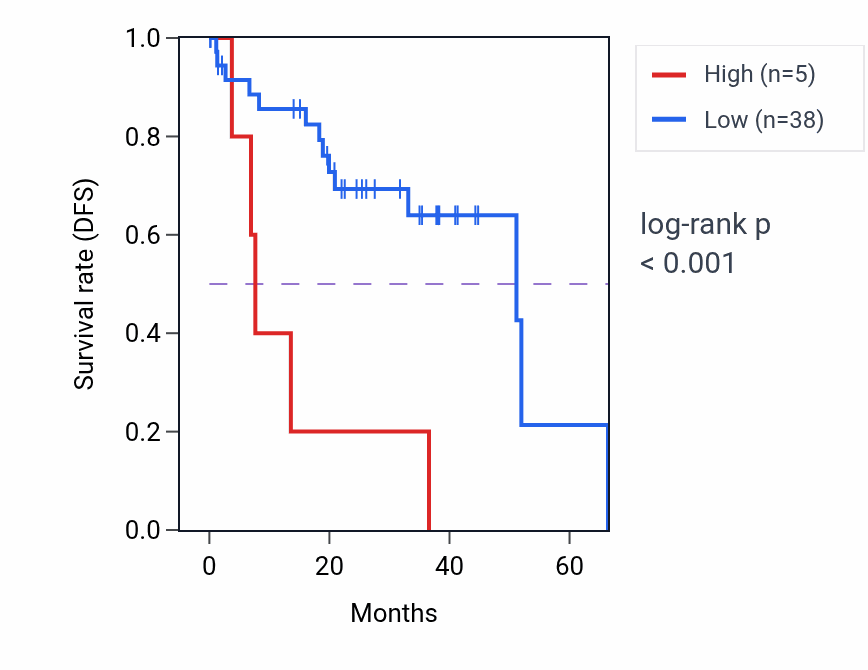 Kaplan&ndash;Meier survival curve for ZNF630-AS1 RNA expression in UVM: high vs low expression groups.