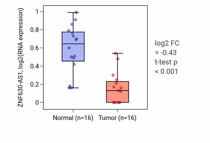 Tumor-vs-normal expression box plot for ZNF630-AS1 in THCA.
