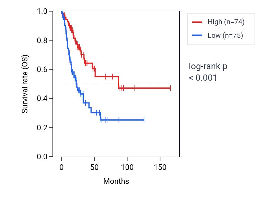 Kaplan&ndash;Meier survival curve for ZNF630 RNA expression in BLCA: high vs low expression groups.