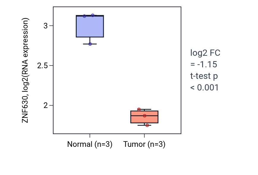 Tumor-vs-normal expression box plot for ZNF630 in THCA.