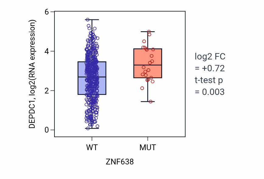 Box plot of DEPDC1 in ZNF638-low vs ZNF638-high samples in SKCM.