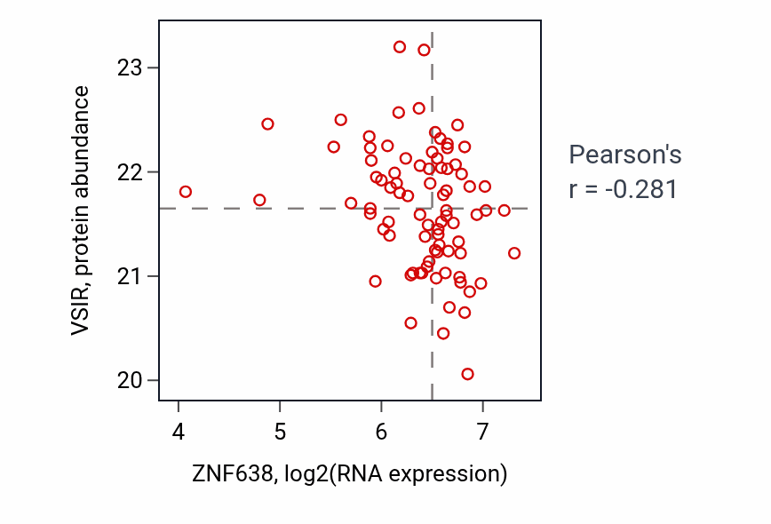 Per-sample scatter of ZNF638 vs VSIR in UCEC (Pearson r = -0.28).