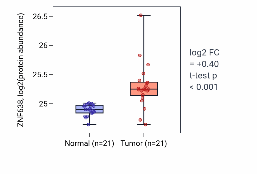 Tumor-vs-normal mass-spec protein box plot for ZNF638 in HNSC.
