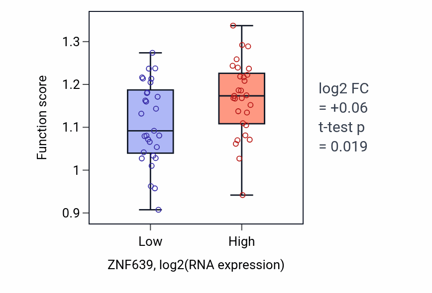 Box plot of Establishment of mitotic sister chromatid cohesion in ZNF639-low vs ZNF639-high samples in OVARY.