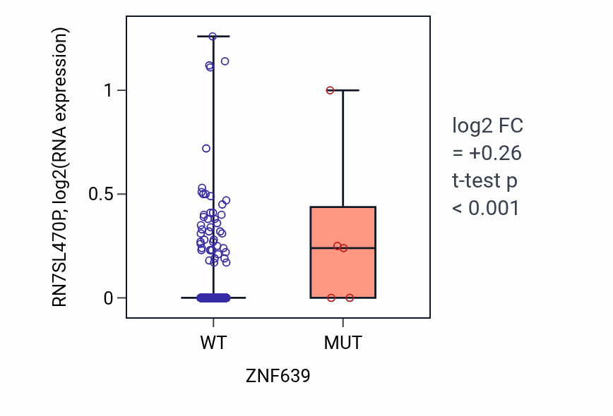 Box plot of RN7SL470P in ZNF639-low vs ZNF639-high samples in LUAD.
