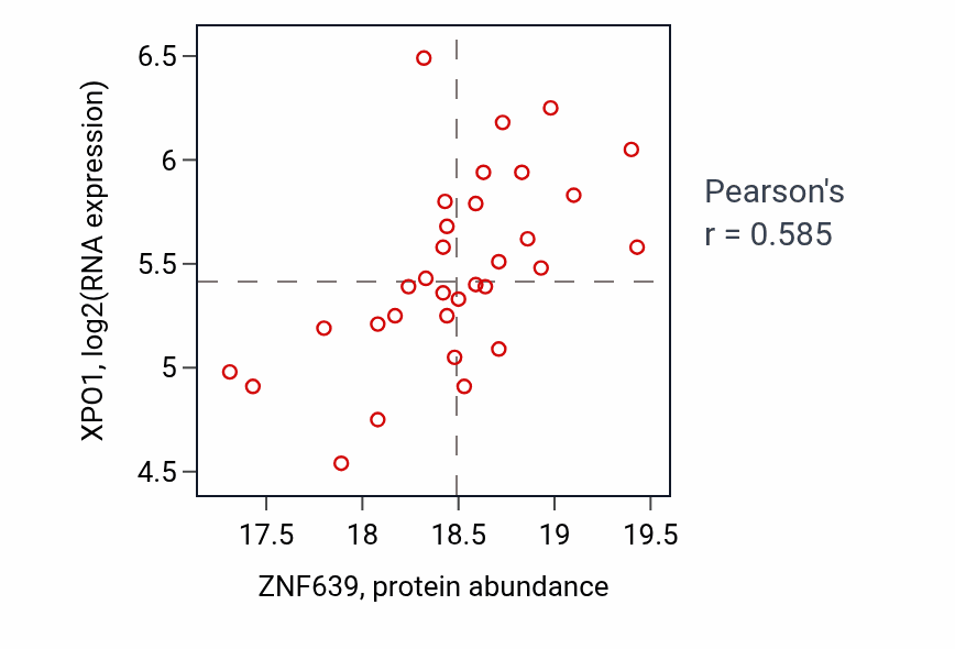 Per-sample scatter of ZNF639 vs XPO1 in OV (Pearson r = 0.58).