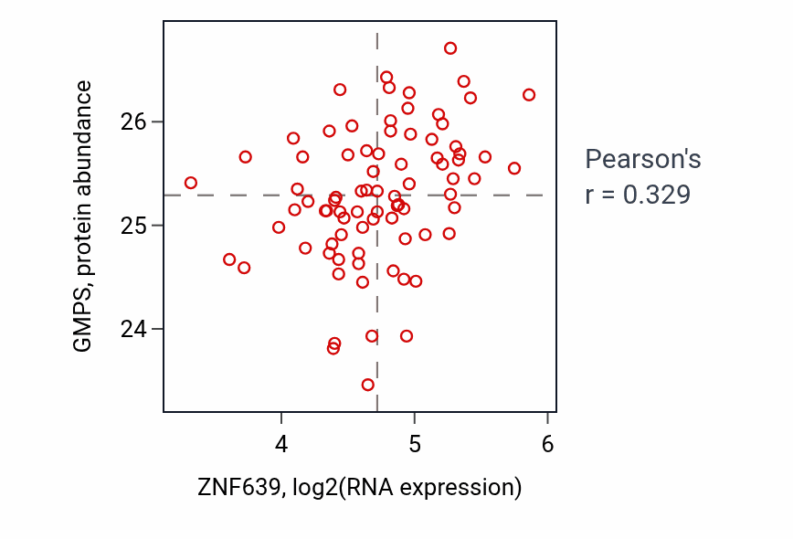 Per-sample scatter of ZNF639 vs GMPS in OV (Pearson r = 0.33).
