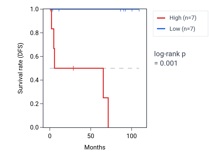 Kaplan&ndash;Meier survival curve for ZNF639 RNA expression in KICH: high vs low expression groups.